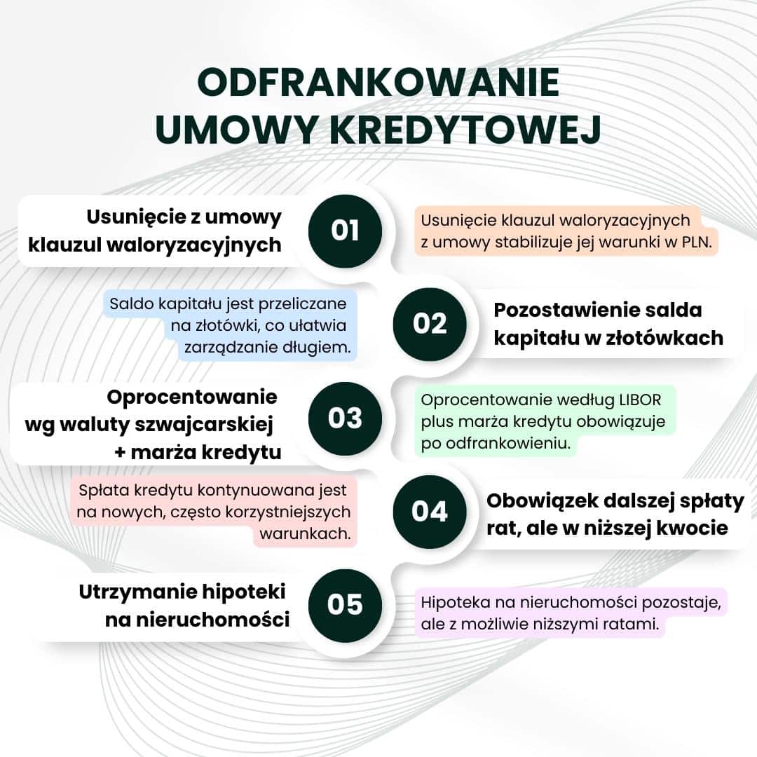 odfrankowienie kredytu chf