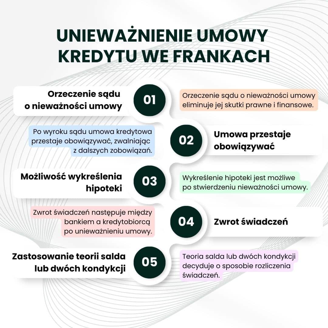 unieważnienie kredytu chf