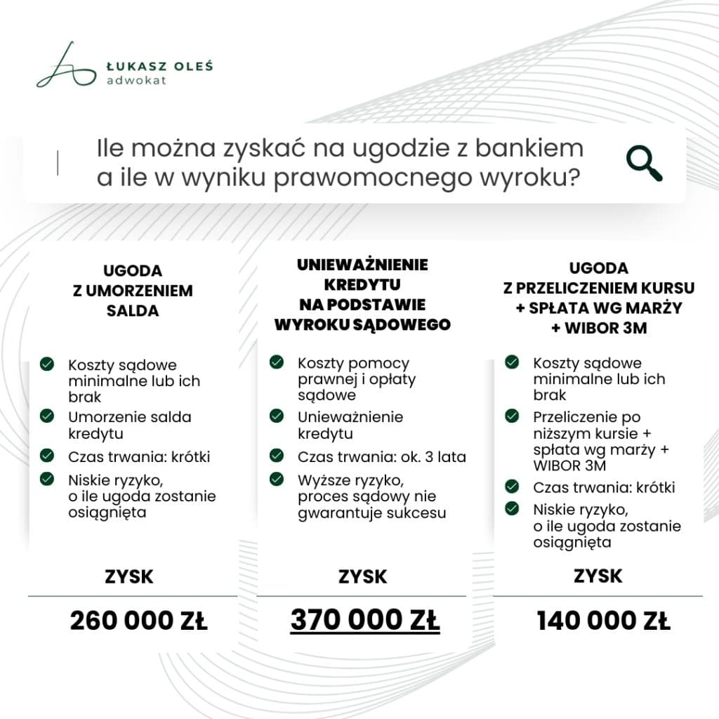 ugoda z bankiem czy warto - porównanie ugody i unieważnienia kredytu